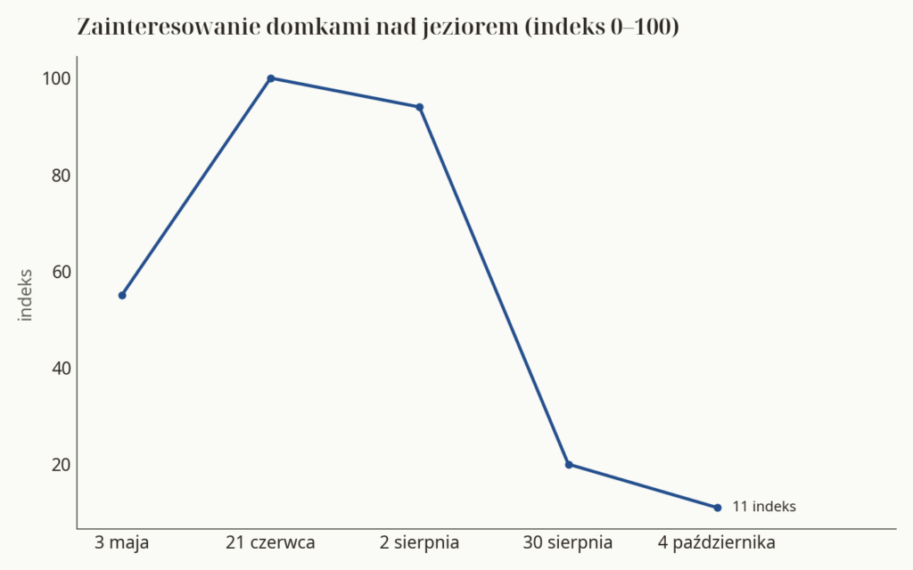Wykres: indeks zainteresowania domkami nad jeziorem w Google w wybranych tygodniach 2026