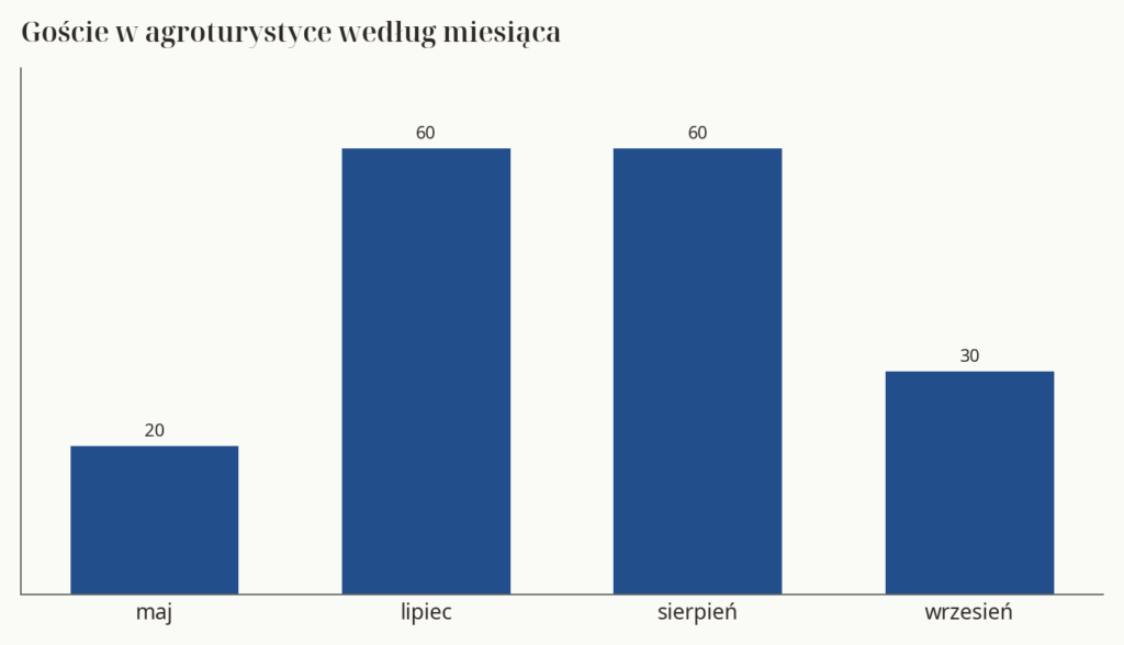 Wykres: liczba gości w agroturystyce w maju, lipcu, sierpniu i wrześniu, w tysiącach osób