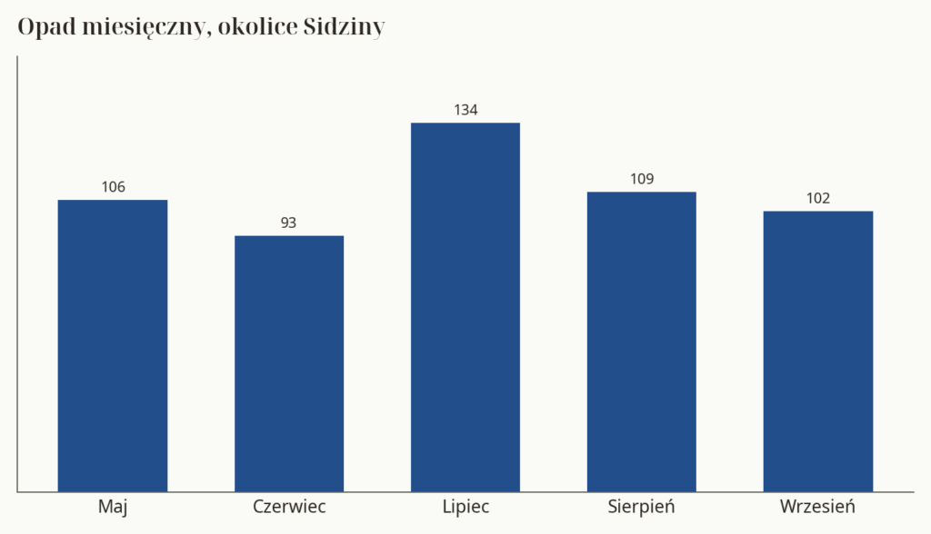 Wykres słupkowy: opad miesięczny w mm od maja do września, najwięcej w lipcu